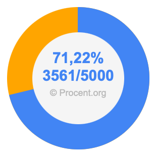 71,22 procent i bråk