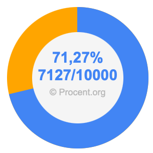 71,27 procent i bråk