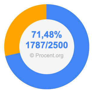 71,48 procent i bråk