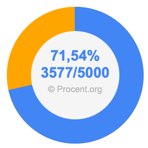 71,54 procent i bråk
