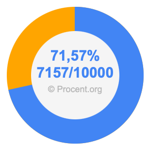 71,57 procent i bråk
