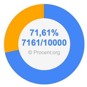 71,61 procent i bråk