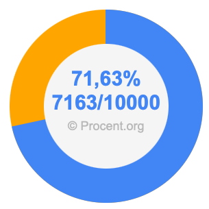 71,63 procent i bråk