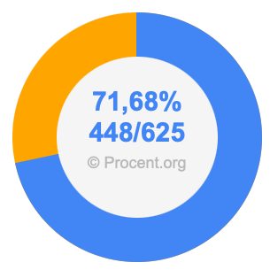 71,68 procent i bråk