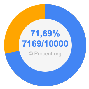 71,69 procent i bråk
