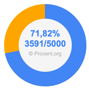 71,82 procent i bråk