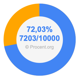 72,03 procent i bråk