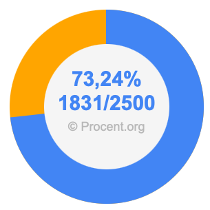 73,24 procent i bråk