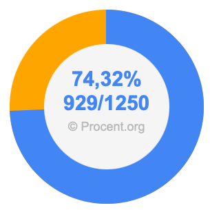 74,32 procent i bråk