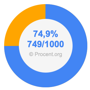 74,9 procent i bråk