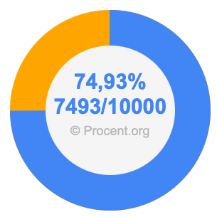 74,93 procent i bråk
