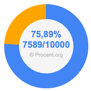 75,89 procent i bråk