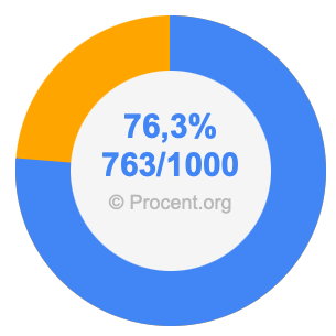 76,3 procent i bråk