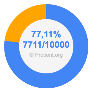 77,11 procent i bråk