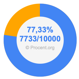 77,33 procent i bråk