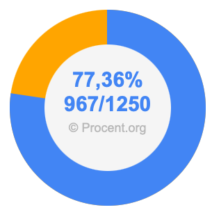 77,36 procent i bråk