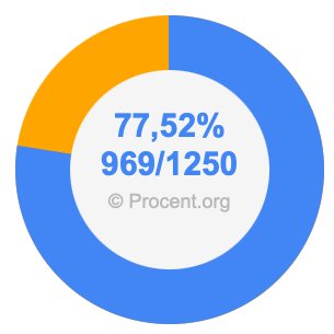 77,52 procent i bråk