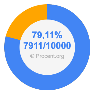 79,11 procent i bråk