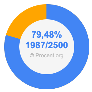 79,48 procent i bråk