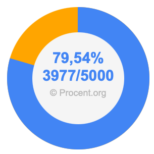 79,54 procent i bråk
