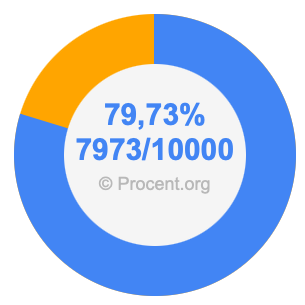 79,73 procent i bråk