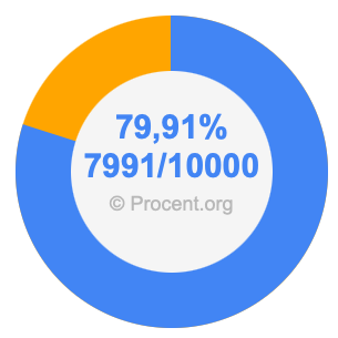 79,91 procent i bråk
