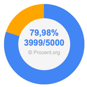 79,98 procent i bråk