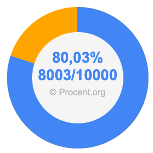 80,03 procent i bråk