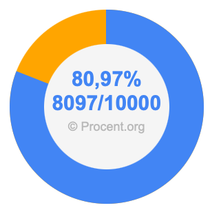 80,97 procent i bråk