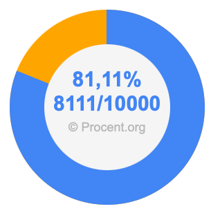 81,11 procent i bråk