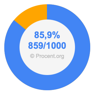 85,9 procent i bråk